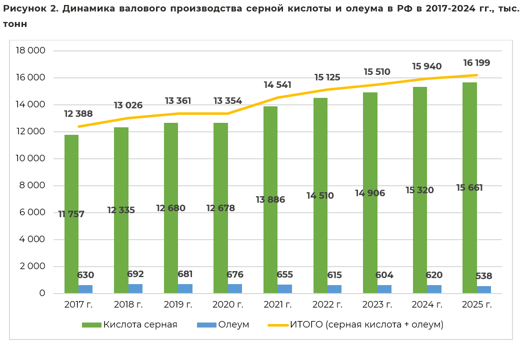 dinamika_valovogo_proizvodstva_sernaya_kislota.png