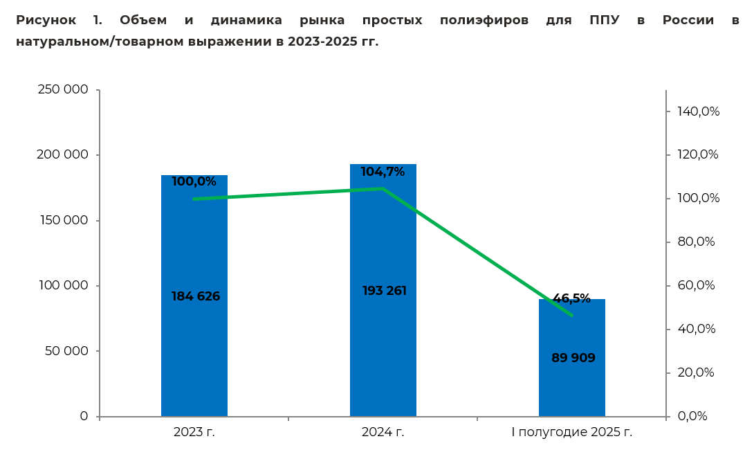 obem_i_dinamika_rinka_poliefirov.png
