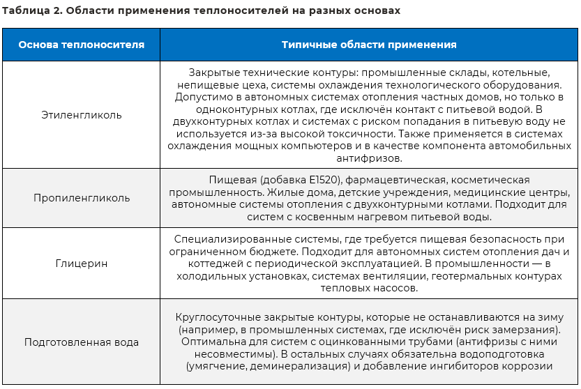 oblasti_primeneniya_teplonositelej.png